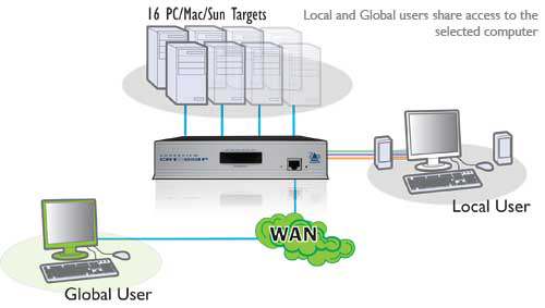 IP KVM оборудование в диспетчерских и центрах экстренного реагирования