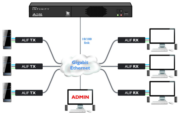 ADDERlink Infinity - обзор оборудования серии IP KVM удлинителей Adder