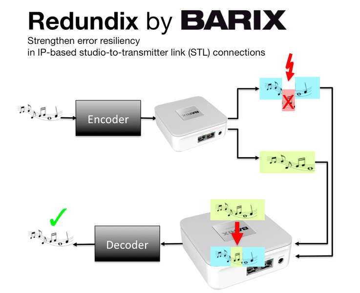 Barix Redundix - новое решение для восстановления кодеков в системах Audio over IP
