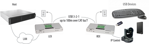Icron USB 3-2-1 Raven  3124.  �2