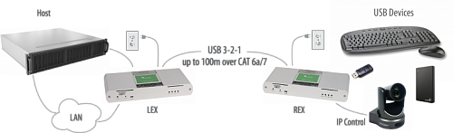 Icron USB 3-2-1 Raven 3104 Pro.  2
