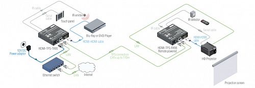 HDMI-TPS-TX95, HDMI-TPS-RX95.  �4