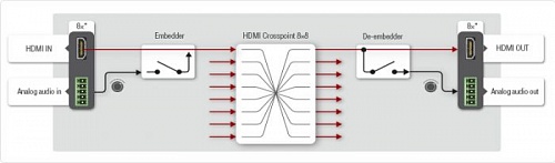 HDMI коммутатор MX2-8x8-HDMI20-Audio-L.  �5