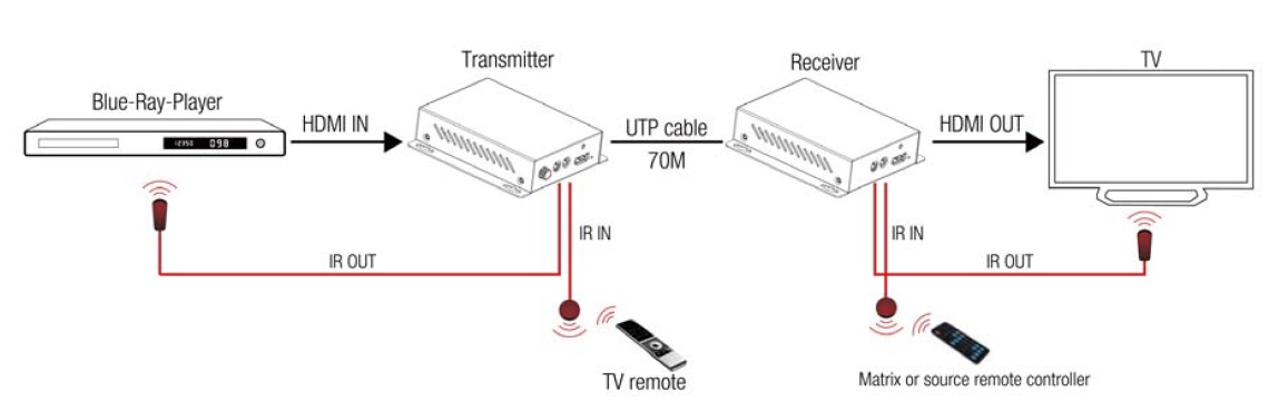 HDMI Удлинитель HDBT-EX33TX-RX схема работы