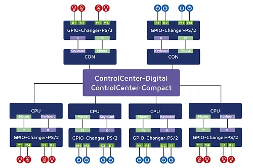 GPIO-Changer-PS/2.  2