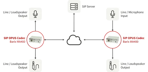 Barix MA400 SIP Opus Codec.  2